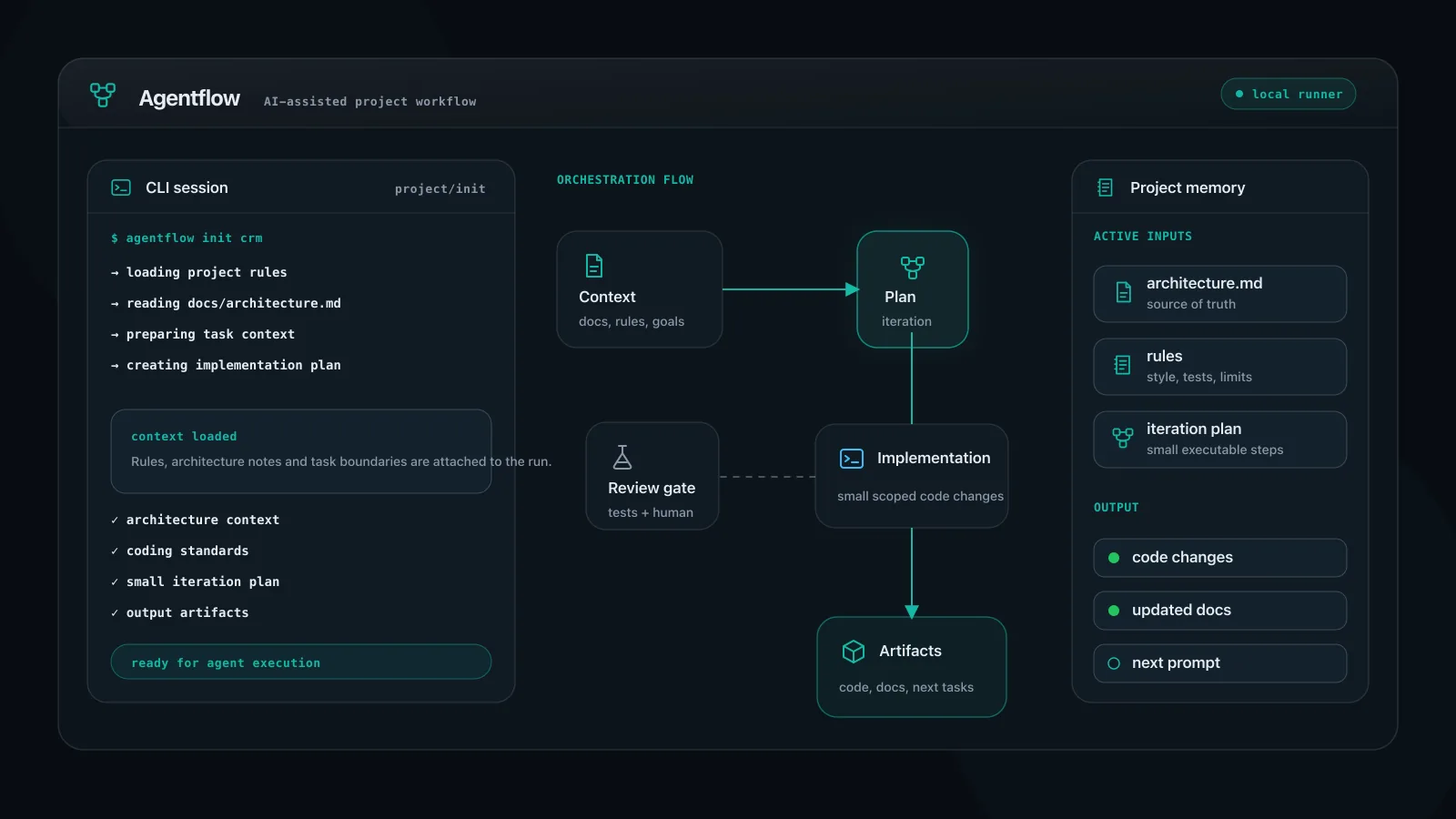 Synthetic Agentflow workflow showing gated AI-assisted development stages