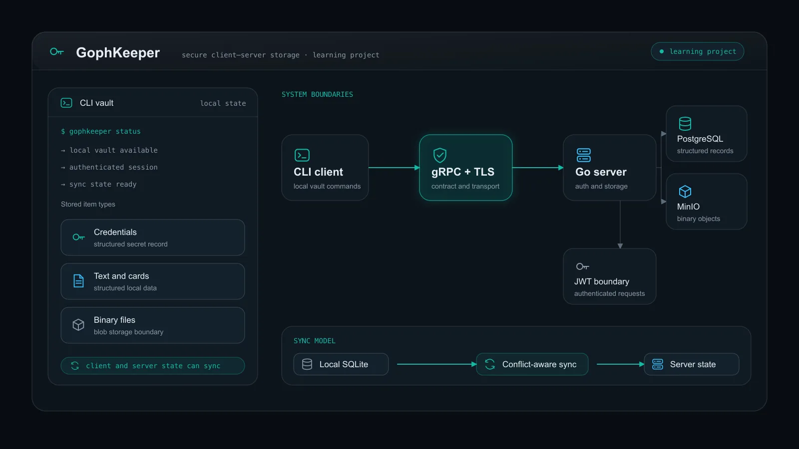 GophKeeper learning-project architecture with server, CLI and storage layers